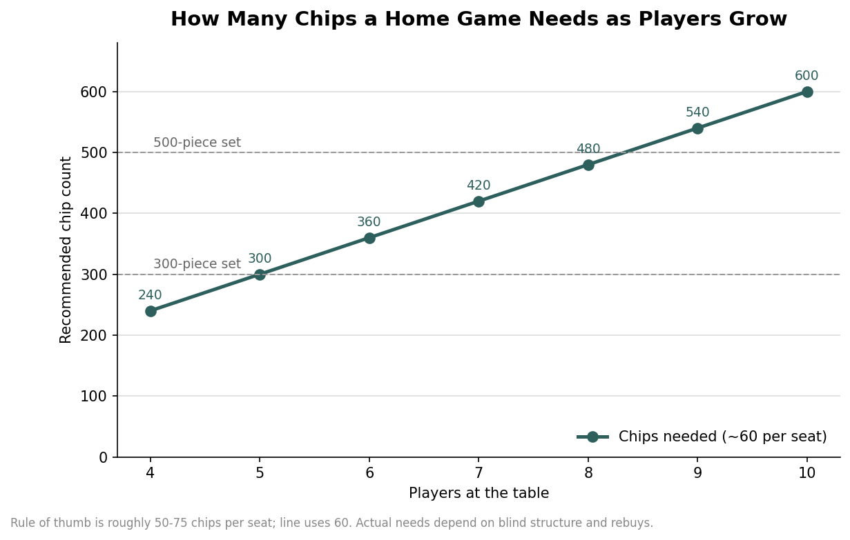 How Many Poker Chips Do You Need? Sizing a Custom Set and Its Denominations