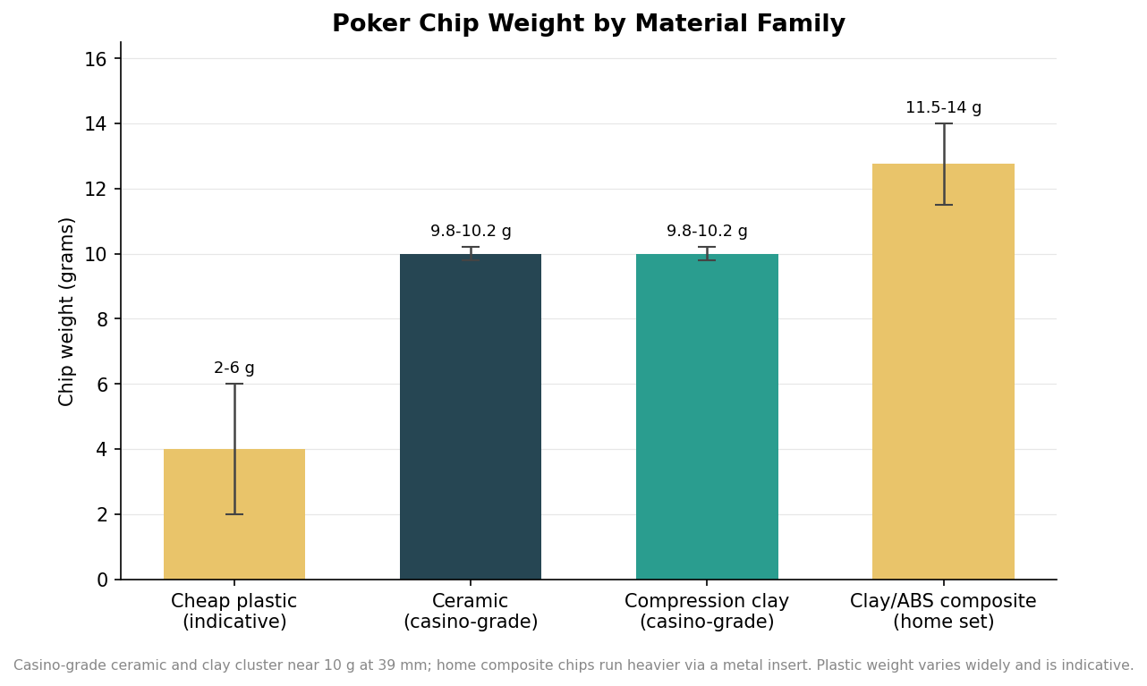 Ceramic vs Clay vs Composite Poker Chips: A Materials Comparison