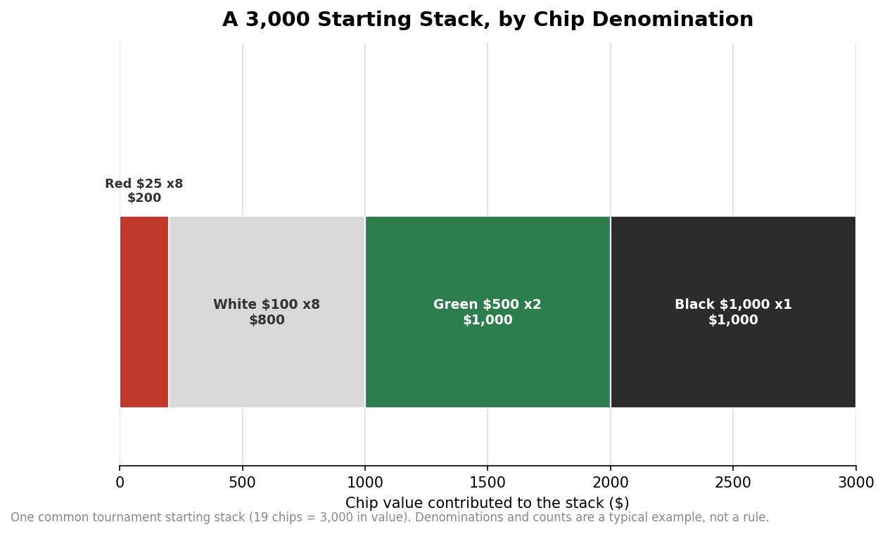 Stacked bar showing a 3,000 tournament starting stack split across red, white, green, and black chip denominations