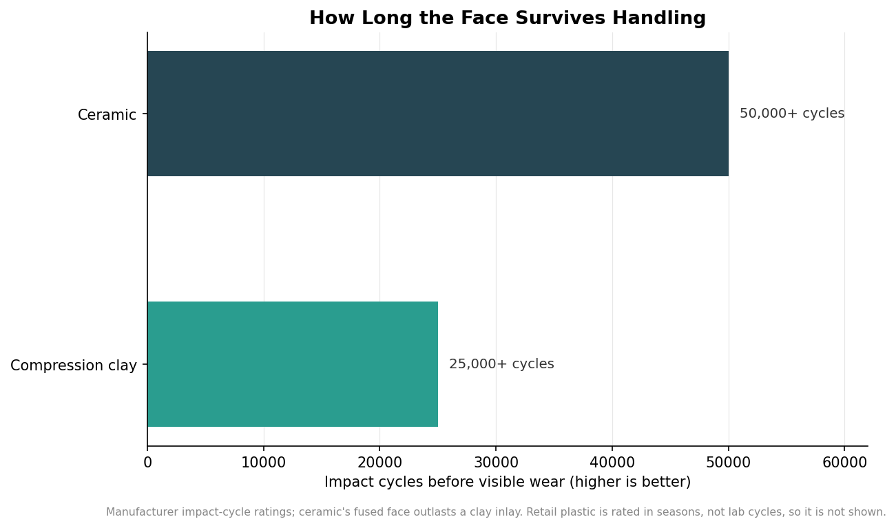 Horizontal bar chart comparing impact cycles before visible wear, with ceramic around 50,000 and compression clay around 25,000